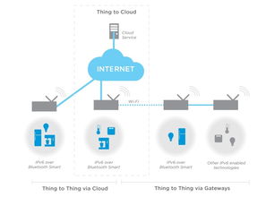 用于nrf51系列soc的nordic semiconductor ipv6藍(lán)牙智能協(xié)議堆棧實(shí)現(xiàn)低成本及超低功耗的小型物聯(lián)網(wǎng)應(yīng)用
