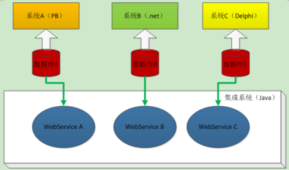 WebService入門與JSP技術(shù)應(yīng)用